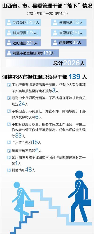 山西刷新吏治 一年7個(gè)月“下”2026名領(lǐng)導(dǎo)干部