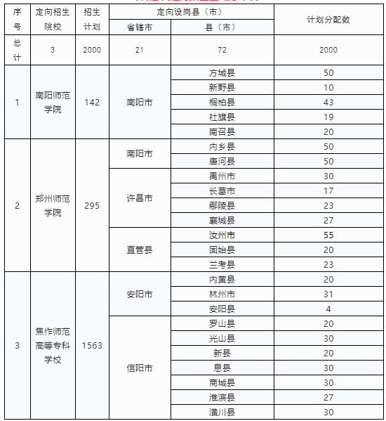 河南定向招收小學(xué)全科教師專業(yè)3000人 10所高校可選