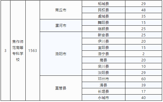 河南定向招收小學(xué)全科教師專業(yè)3000人 10所高?？蛇x