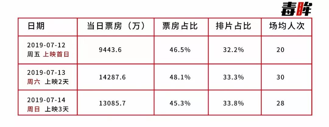 《獅子王》票房平平，電影市場的“夏天”在哪？