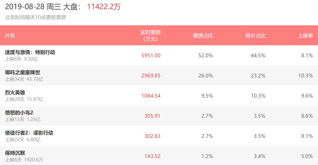 6天9億，《速度與激情：特別行動(dòng)》表現(xiàn)搶眼，續(xù)集應(yīng)該穩(wěn)了！ 