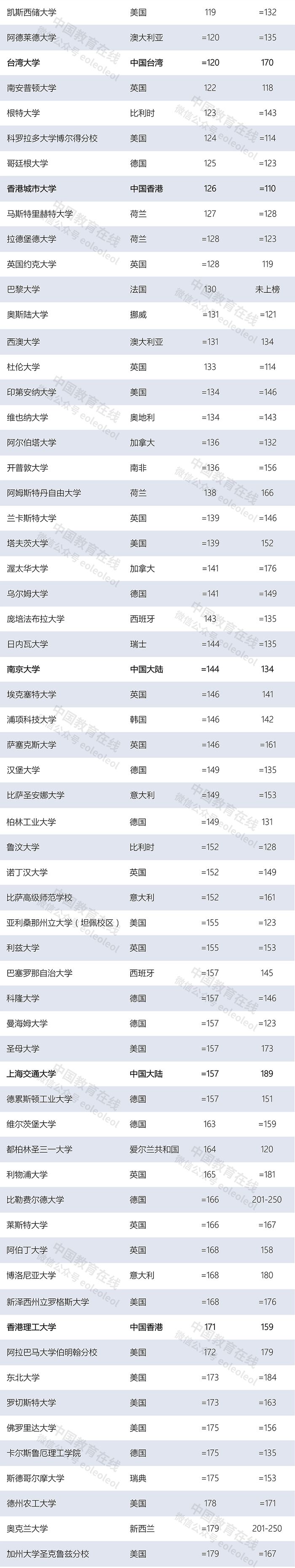 世界大學(xué)最新排名：清華北大首次領(lǐng)跑亞洲，多所中國(guó)高校上榜