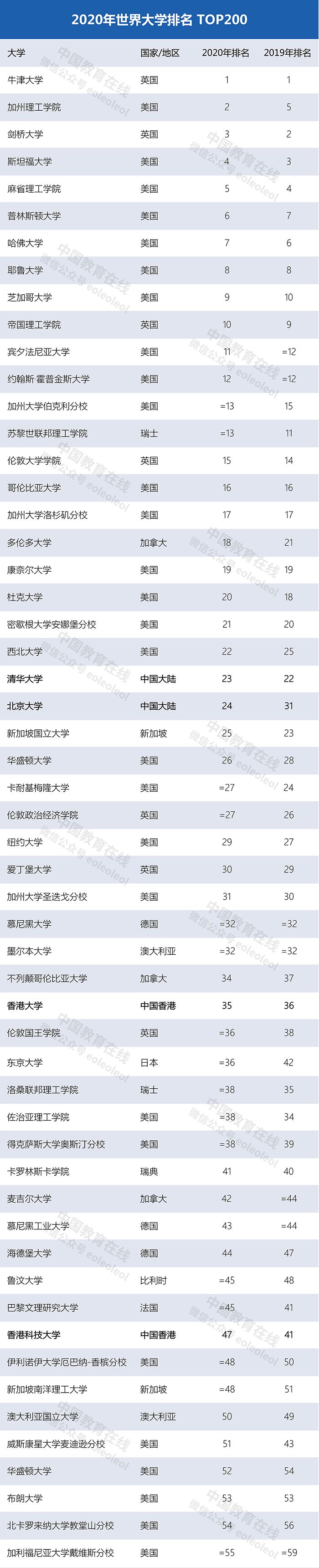 世界大學(xué)最新排名：清華北大首次領(lǐng)跑亞洲，多所中國(guó)高校上榜