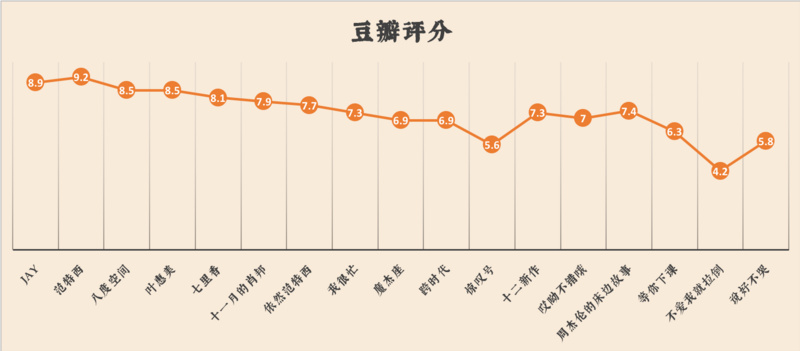 我們扒了周杰倫出道以來(lái)的14張專(zhuān)輯，找到了他最?lèi)?ài)歌頌的主題詞 