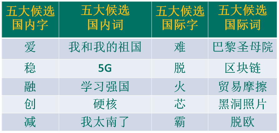 “漢語盤點(diǎn)2019”候選字詞，你會“盤”哪個？