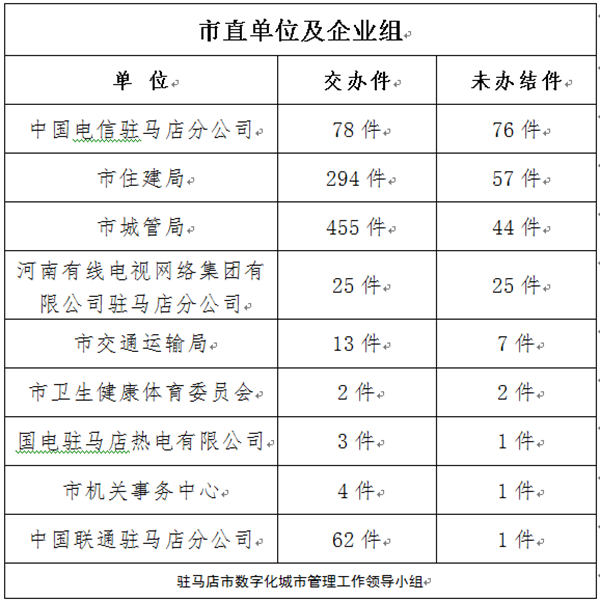 駐馬店市數(shù)字化城市管理案件辦理后進(jìn)單位周通報