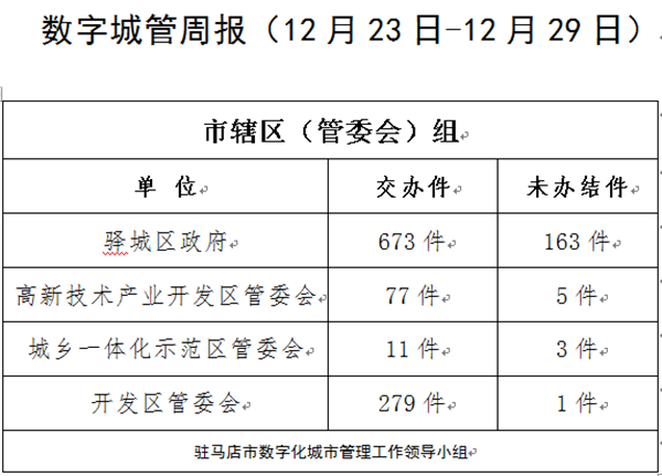 駐馬店市數(shù)字化城市管理案件辦理后進(jìn)單位周通報(bào)