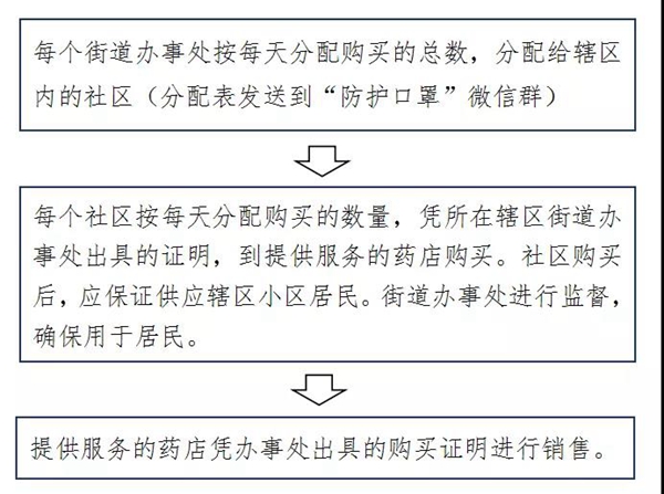 驛城區(qū)、開發(fā)區(qū)相繼公布口罩購買流程 賀振華專題調(diào)研協(xié)調(diào)口罩生產(chǎn)