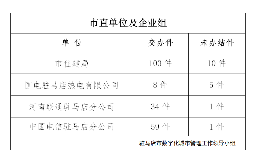 駐馬店市數(shù)字化城市管理案件辦理后進(jìn)單位周通報