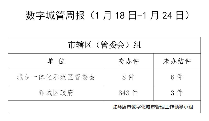 駐馬店市數(shù)字化城市管理案件辦理后進(jìn)單位周通報