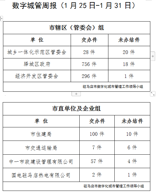 駐馬店市數(shù)字化城市管理案件辦理后進(jìn)單位周通報