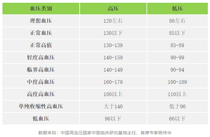 快收好！各年齡段血壓、血糖、血脂、尿酸對(duì)照表全在這…