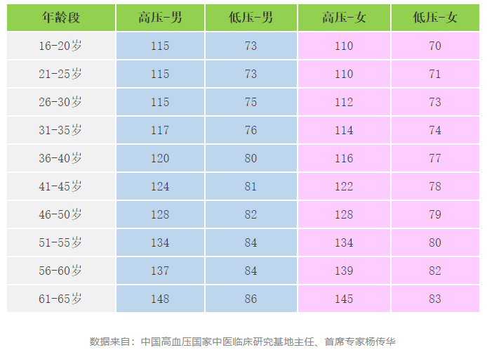 快收好！各年齡段血壓、血糖、血脂、尿酸對(duì)照表全在這…