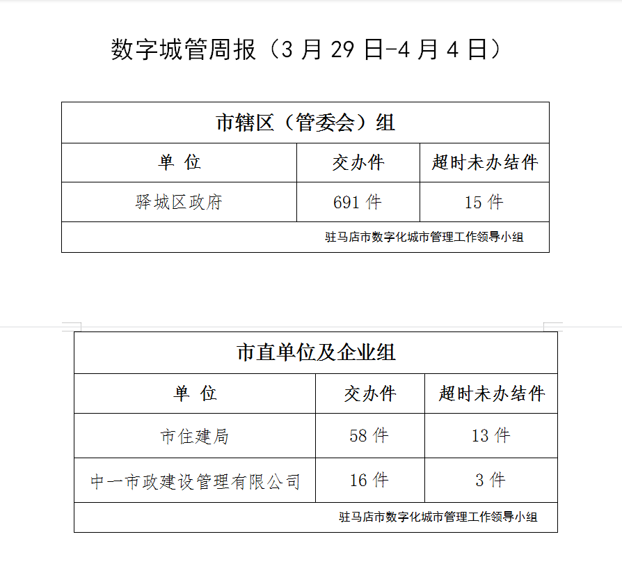 駐馬店市數(shù)字化城市管理案件辦理后進(jìn)單位周通報(bào)