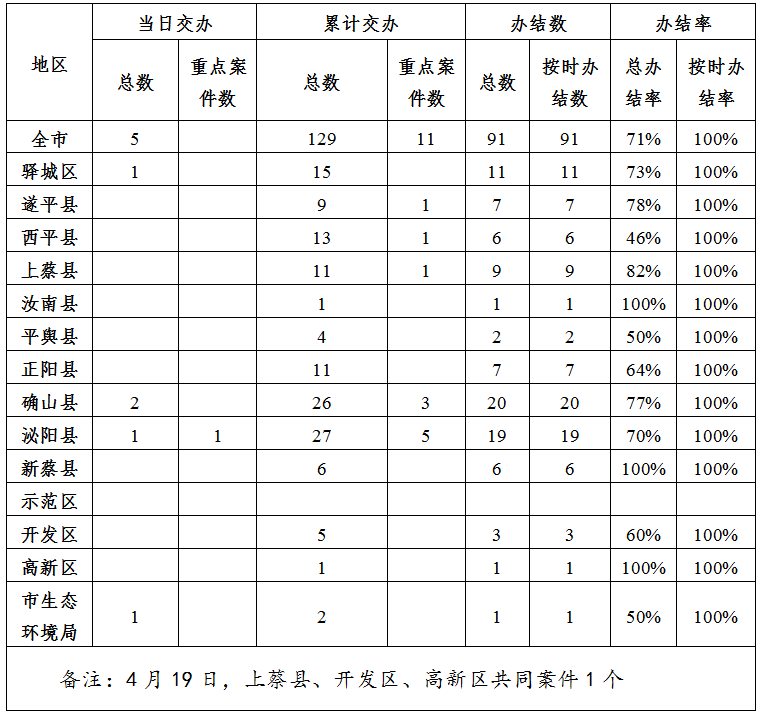 中央生態(tài)環(huán)境保護督察邊督邊改情況一覽表