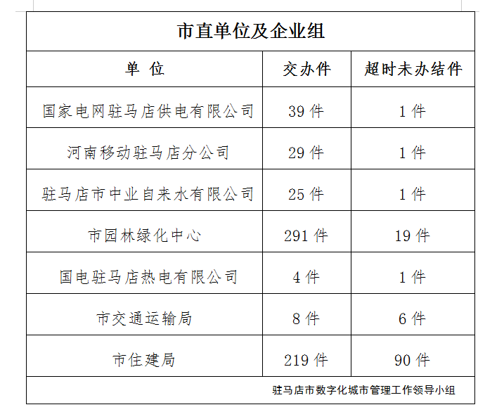 駐馬店市數(shù)字化城市管理案件辦理后進單位周通報