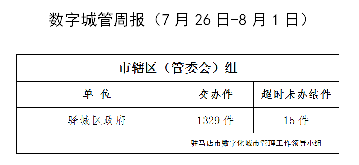 駐馬店市數(shù)字化城市管理案件辦理后進單位周通報