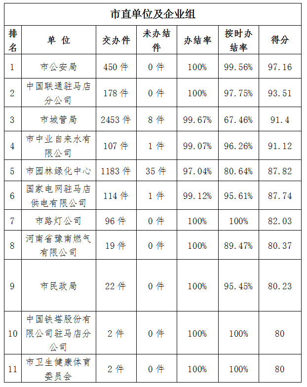 駐馬店市中心城區(qū)7月份數(shù)字化城市管理工作考評(píng)排名情況通報(bào)