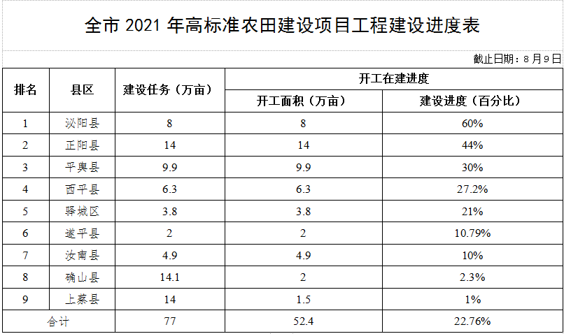 關(guān)于全市高標(biāo)準(zhǔn)農(nóng)田建設(shè)和農(nóng)田水利設(shè)施排查整改進(jìn)展情況的通報(bào)