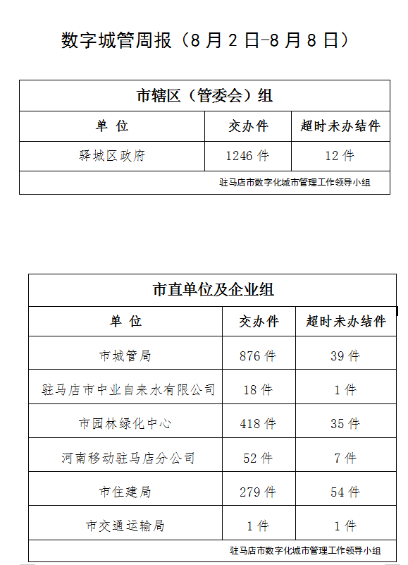 駐馬店市數(shù)字化城市管理案件辦理后進(jìn)單位周通報(bào)