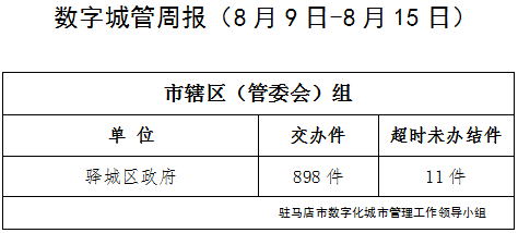 駐馬店市數(shù)字化城市管理案件辦理后進單位周通報