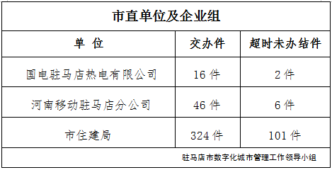 駐馬店市數(shù)字化城市管理案件辦理后進單位周通報