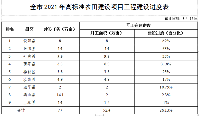 關(guān)于全市高標準農(nóng)田建設和農(nóng)田水利設施排查整改進展情況的通報