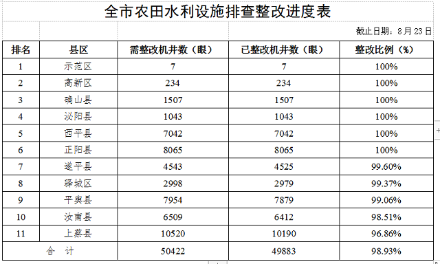 關于全市高標準農田建設和農田水利設施排查整改進展情況的通報