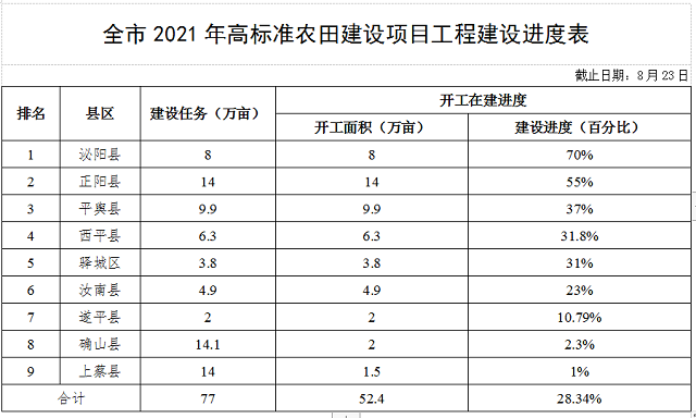 關于全市高標準農田建設和農田水利設施排查整改進展情況的通報