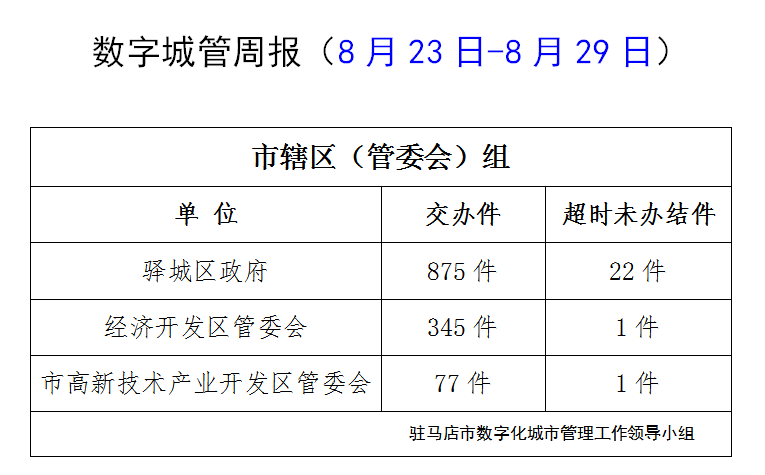 駐馬店市數(shù)字化城市管理案件辦理后進(jìn)單位周通報(bào)