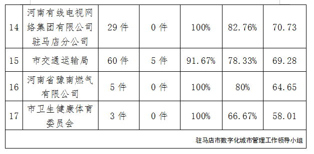 駐馬店市中心城區(qū)8月份數(shù)字化城市管理工作考評排名情況通報