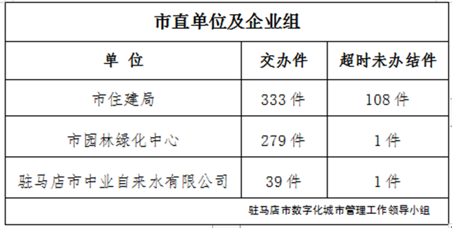 駐馬店市數(shù)字化城市管理案件辦理后進(jìn)單位周通報