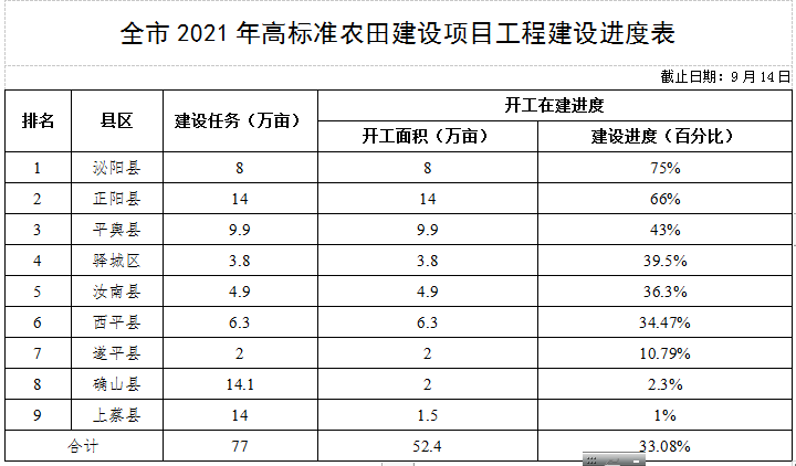 關(guān)于全市高標(biāo)準(zhǔn)農(nóng)田建設(shè)進展情況的通報