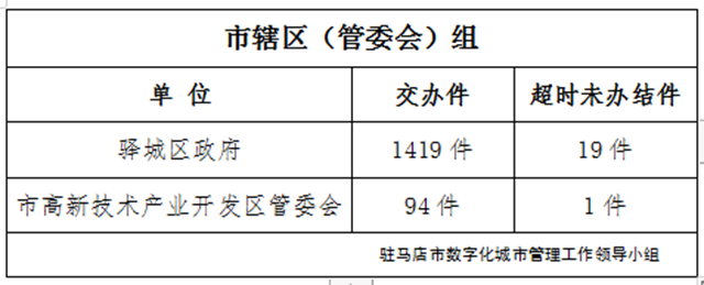 駐馬店市數(shù)字化城市管理案件辦理后進(jìn)單位周通報