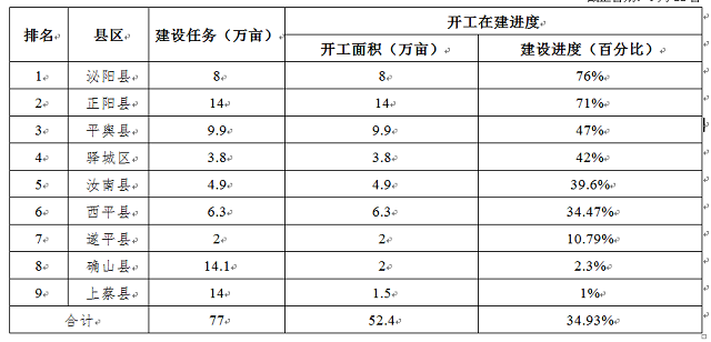 關(guān)于全市高標準農(nóng)田建設(shè)進展情況的通報