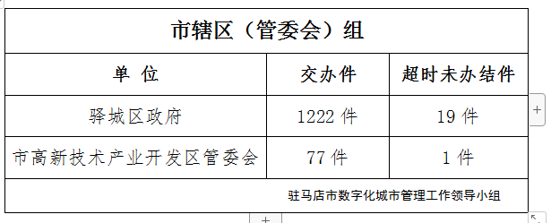 駐馬店市數(shù)字化城市管理案件辦理后進(jìn)單位周通報