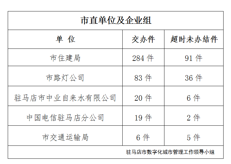 駐馬店市數(shù)字化城市管理案件辦理后進單位周通報