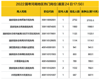 2022國考河南9個地市報名競爭比過百，國稅依舊為報名大戶