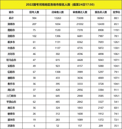 2022國考河南9個地市報名競爭比過百，國稅依舊為報名大戶