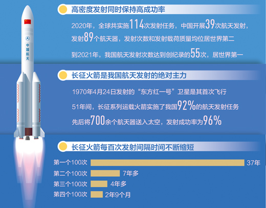 2021年我國航天發(fā)射次數(shù)居世界第一