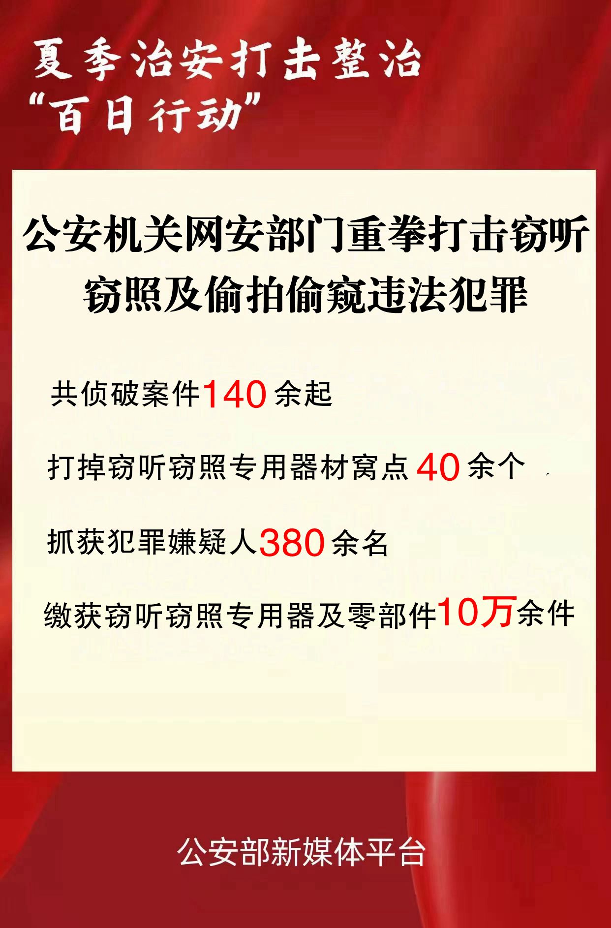 夏季治安打擊整治“百日行動(dòng)”—— 抓獲犯罪嫌疑人380余名公安機(jī)關(guān)網(wǎng)安部門重拳打擊竊聽(tīng)竊照及偷拍偷窺違法犯罪