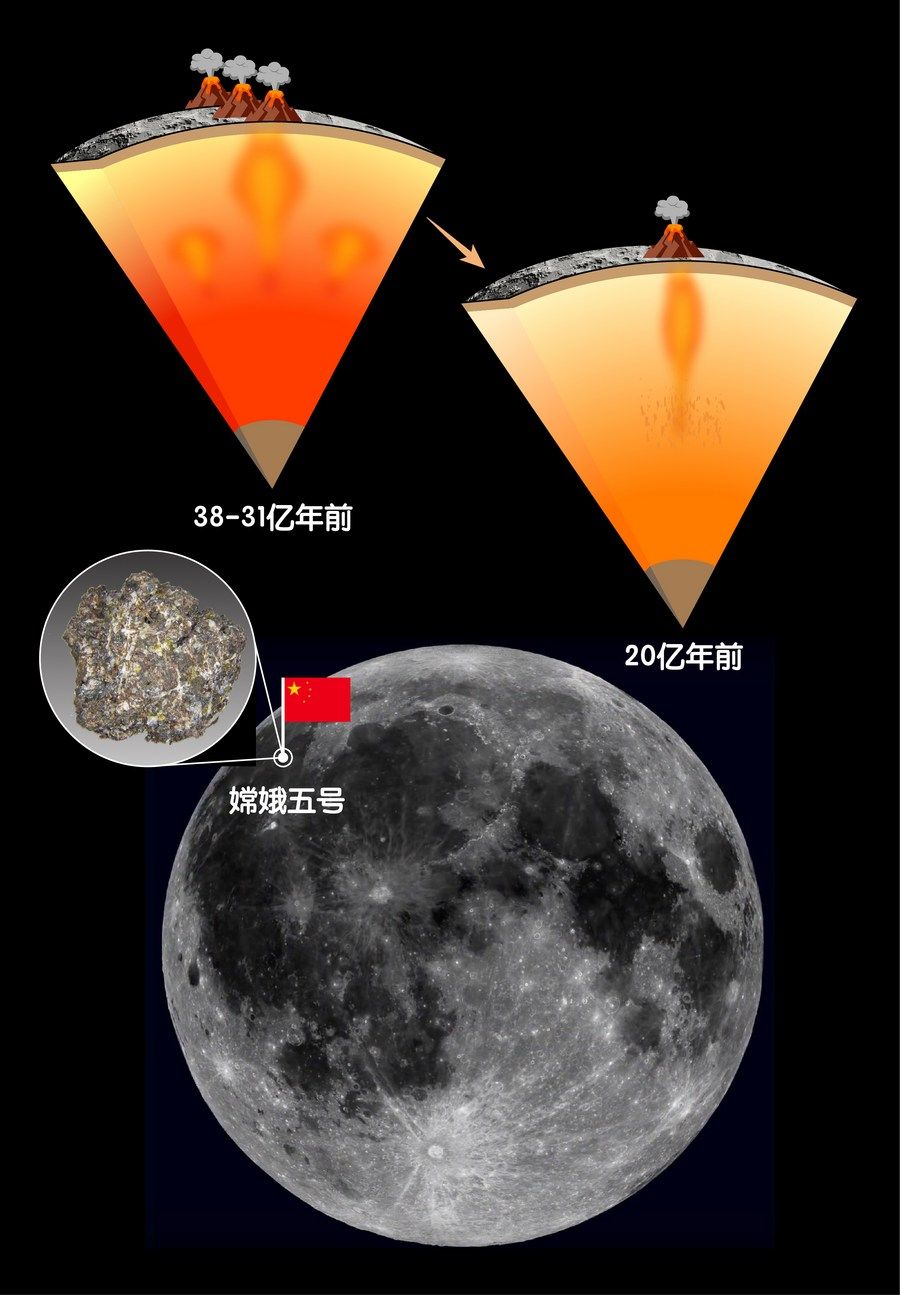 嫦娥五號(hào)月壤揭示月球年輕火山成因之謎