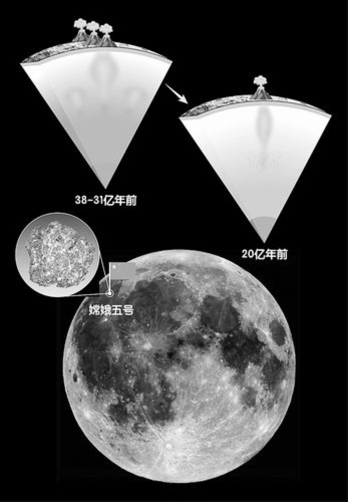 月球是如何“延壽”8億年的？嫦娥五號帶回的樣品揭開秘密