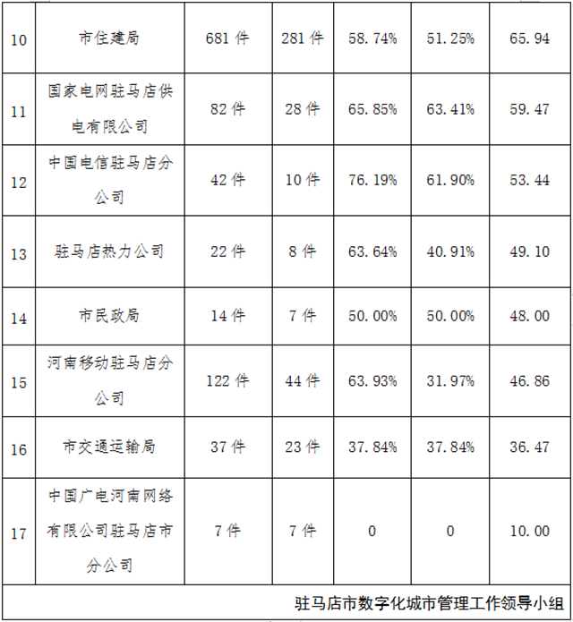 駐馬店市中心城區(qū)11月份數(shù)字化城市管理工作考評排名情況通報(bào)