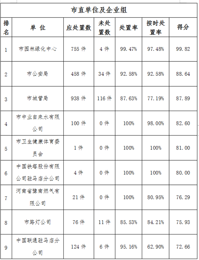 駐馬店市中心城區(qū)11月份數(shù)字化城市管理工作考評排名情況通報(bào)