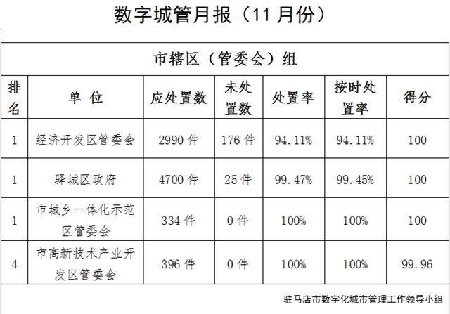 駐馬店市中心城區(qū)11月份數(shù)字化城市管理工作考評排名情況通報(bào)