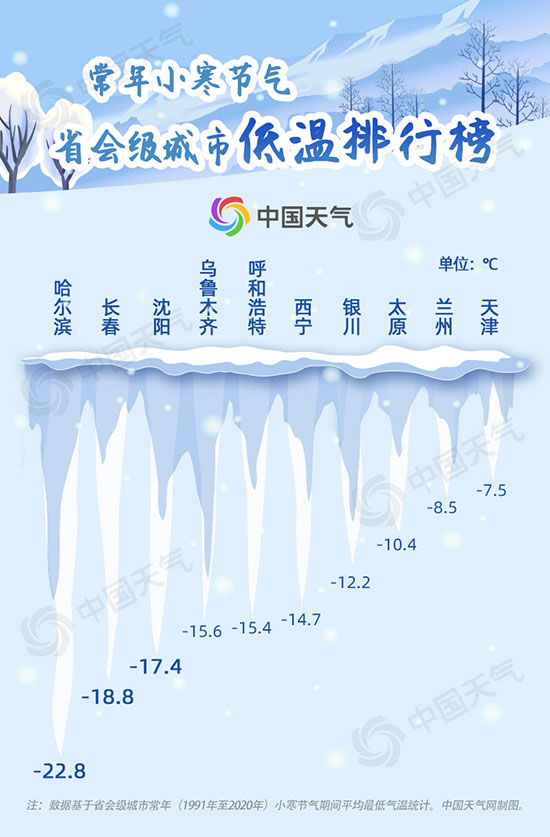 冷到極致！我國大部開啟全年最冷時(shí)段 大數(shù)據(jù)看小寒“冷王”有多冷