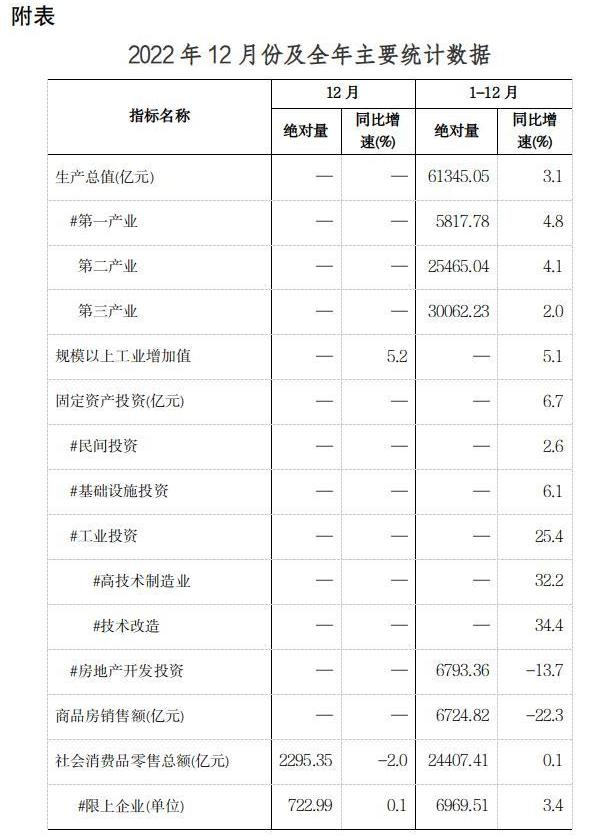 躍上6萬億新臺階！2022年全省GDP達61345.05億元 同比增長3.1%