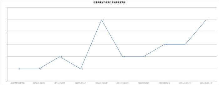 今年全球六級以上地震20多次，如何減輕地震災害