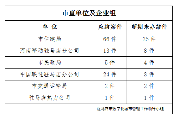 駐馬店市數(shù)字化城市管理案件辦理后進單位周通報